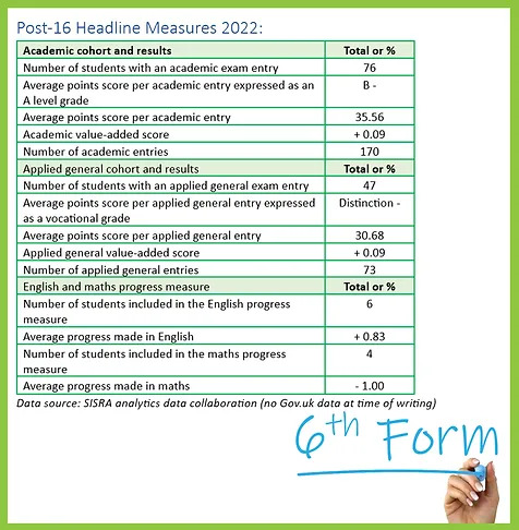 Sixth Form Results 2022
