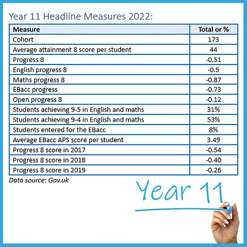 Year 11 results 2022